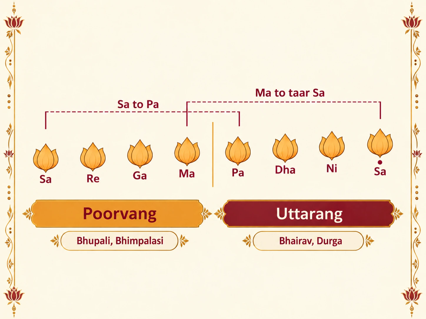 The saptak split into two halves: poorvang Sa Re Ga Ma, where Bhupali and Bhimpalasi mainly move, and uttarang Pa Dha Ni taar Sa, where Bhairav and Durga mainly move. Dashed brackets show the wider textbook halves, Sa to Pa and Ma to taar Sa, which share Ma and Pa.