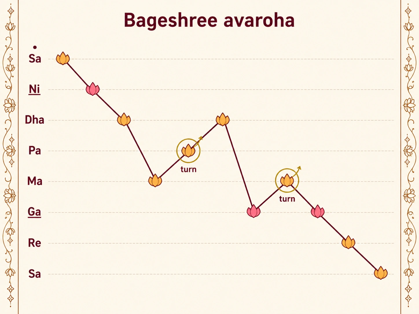 The descent of Bageshree drawn as a pitch line: taar Sa, komal Ni, Dha, then down to Ma, back up through Pa to Dha, down to komal Ga, up to Ma, then komal Ga, Re, Sa. The two places where the line turns back upward are the vakra turns.