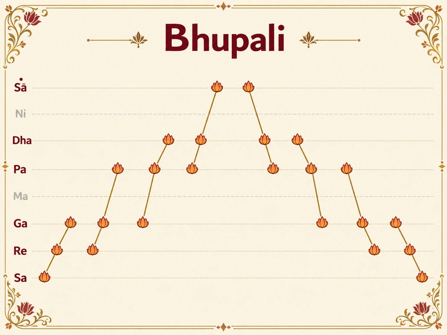 Alankar 2 in raga Bhupali: Sa Re Ga, Re Ga Pa, Ga Pa Dha, Pa Dha taar Sa going up, and taar Sa Dha Pa, Dha Pa Ga, Pa Ga Re, Ga Re Sa coming down. Ma and Ni, which Bhupali leaves out, are never used.
