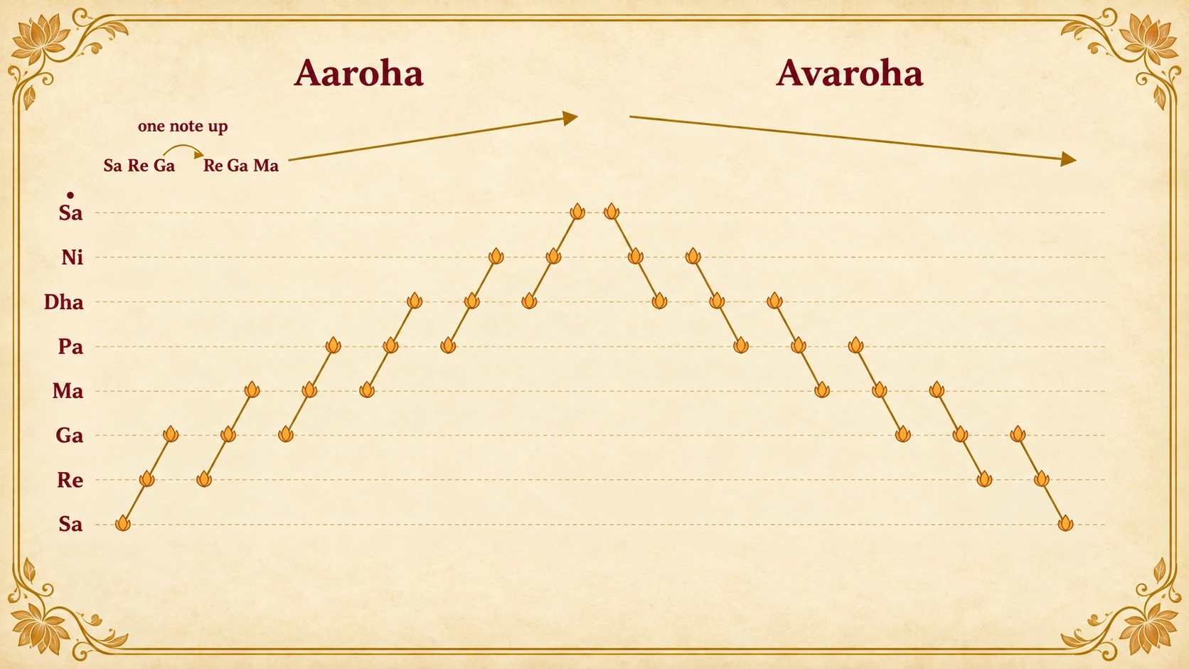 Alankar 2 drawn on a pitch grid. A three-note group, Sa Re Ga, is repeated one note higher each time (Re Ga Ma, Ga Ma Pa, Ma Pa Dha, Pa Dha Ni, Dha Ni taar Sa), then mirrored coming down (taar Sa Ni Dha, Ni Dha Pa, Dha Pa Ma, Pa Ma Ga, Ma Ga Re, Ga Re Sa).