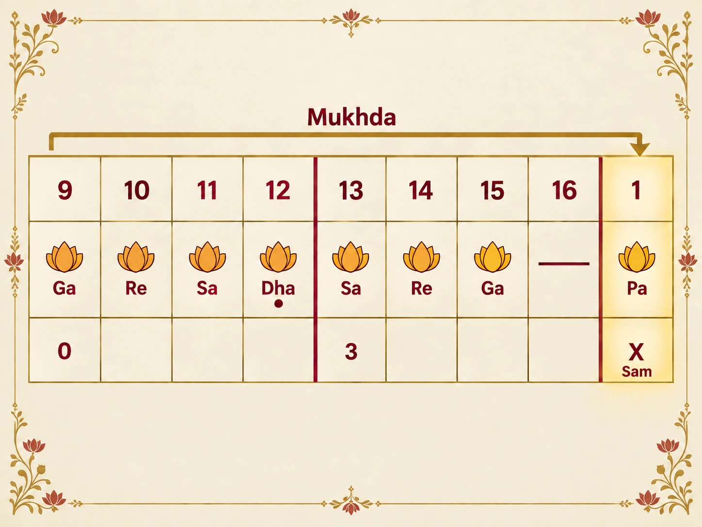 A mukhda written in Bhatkhande notation over Teentaal matras 9 to 16 and the next 1: Ga Re Sa mandra Dha, Sa Re Ga, Ga held, arriving on Pa at sam. Matra numbers are on top, notes in the middle and taal signs (0 at 9, 3 at 13, X at 1) at the bottom.
