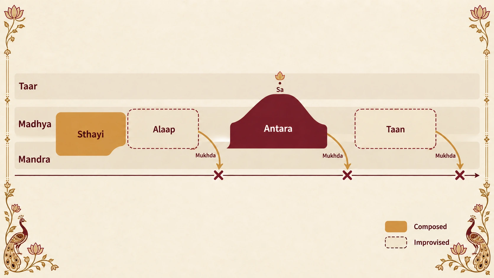 A khayal performance as a timeline across the mandra, madhya and taar ranges. The composed sthayi sits in the madhya and mandra range. Improvised alaap follows. The composed antara climbs to taar Sa and comes back down. Improvised taans follow. After the alaap, the antara and the taans, the singer returns through the mukhda to land on sam (X).