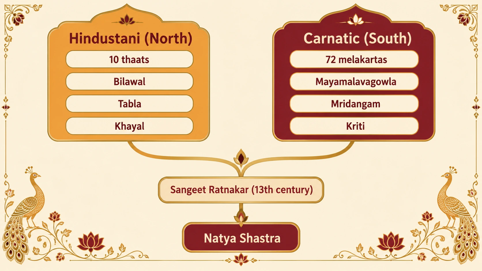 Hindustani and Carnatic music grow from one root: the Natya Shastra, through the Sangeet Ratnakar of the 13th century, then branch into north and south. Hindustani: 10 thaats, first scale Bilawal, tabla, khayal. Carnatic: 72 melakartas, first scale Mayamalavagowla, mridangam, kriti.