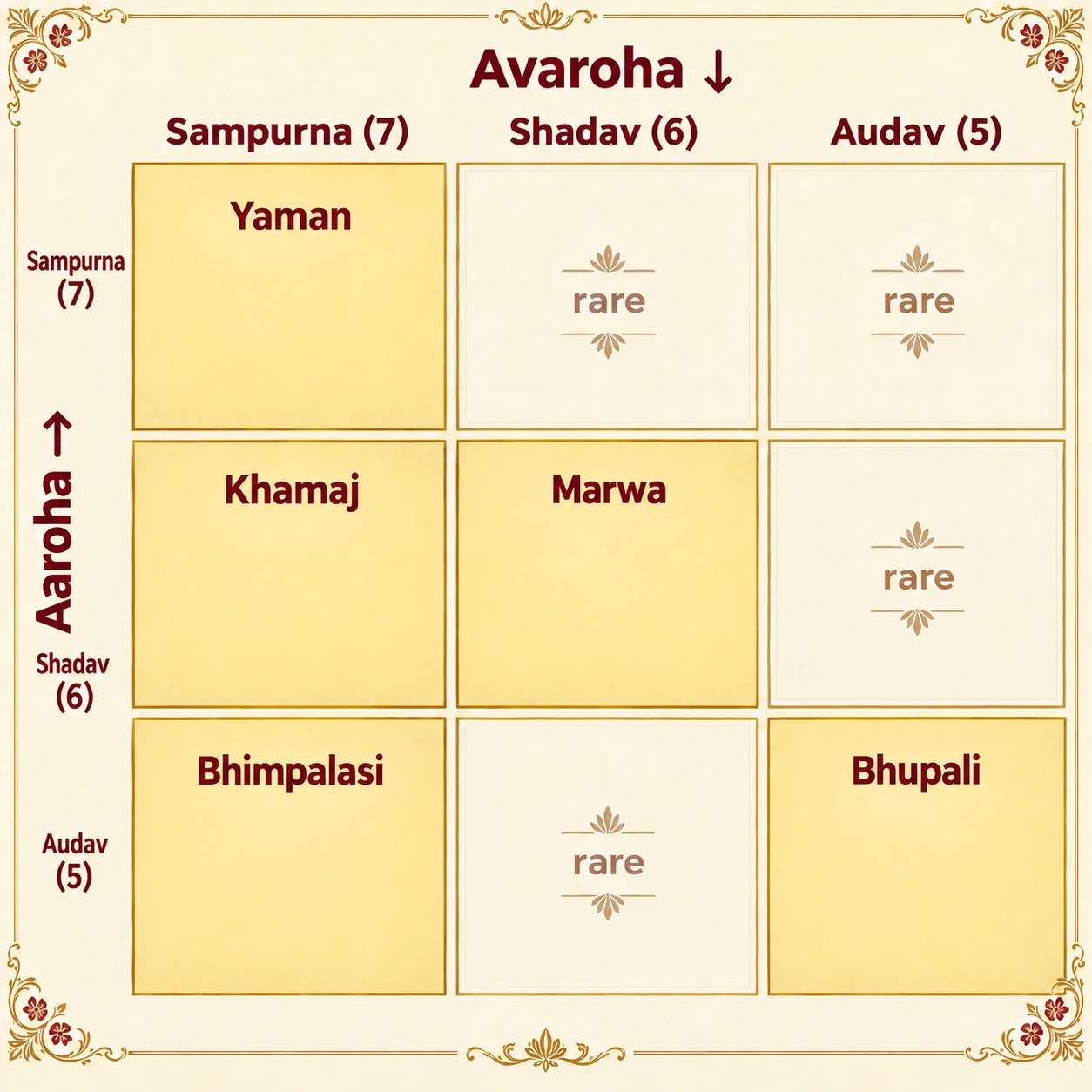 A grid of the nine jatis: rows give the aaroha count, columns the avaroha count. Examples: sampurna-sampurna Yaman, shadav-sampurna Khamaj, shadav-shadav Marwa, audav-sampurna Bhimpalasi, audav-audav Bhupali. Sampurna-shadav, sampurna-audav, shadav-audav and audav-shadav are rare.