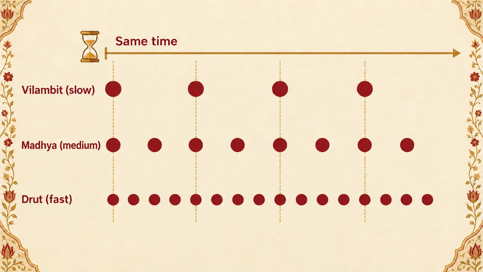 Three rows of beats across the same span of time. Vilambit has 4 beats, madhya 8 and drut 16: madhya is roughly double vilambit, and drut roughly double madhya.