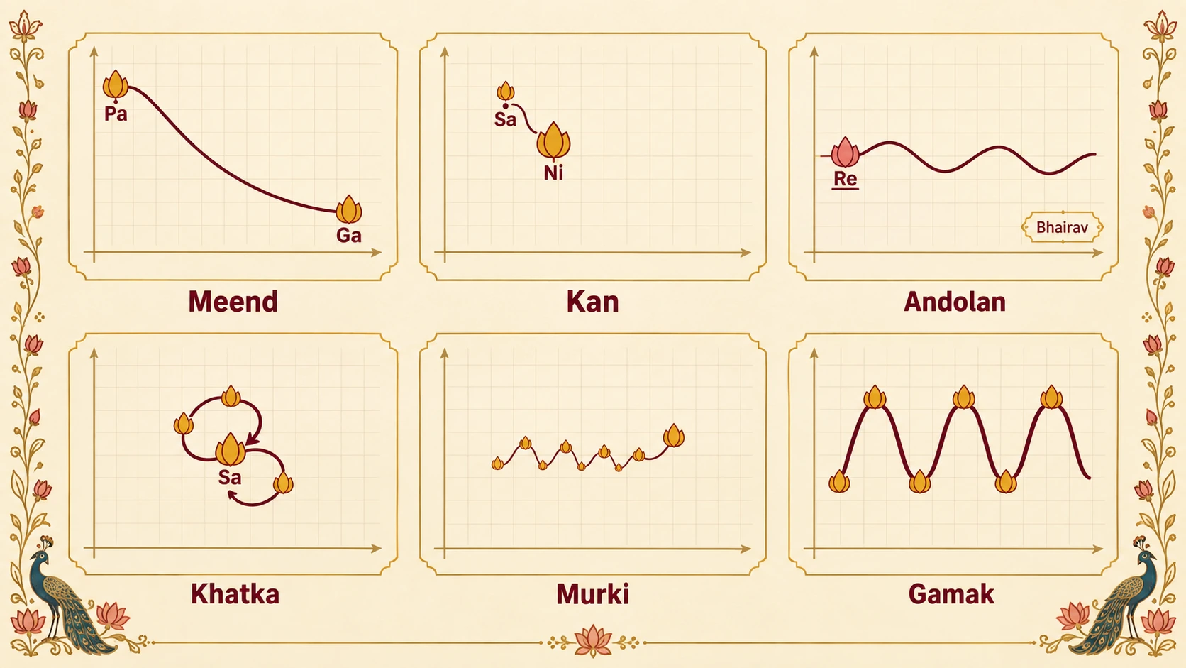 Six ornaments drawn as pitch lines. Meend: a smooth glide from Pa down to Ga. Kan: a split-second touch of taar Sa before Ni. Andolan: a slow, wide swing around komal Re, as in Bhairav. Khatka: a strong, quick cluster ending on Sa. Murki: a lighter, faster cluster. Gamak: heavy, forceful swings with each note struck.