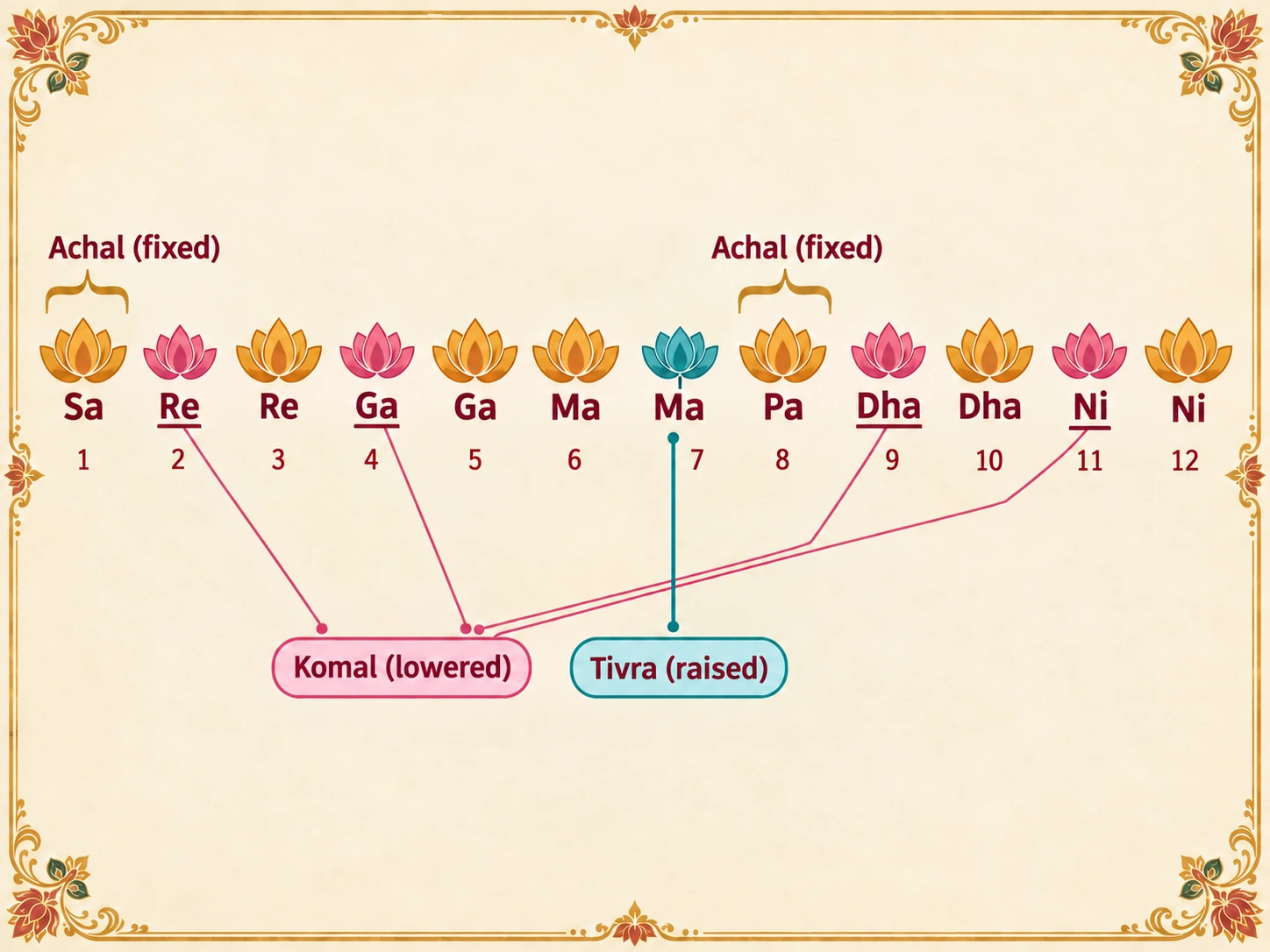 The twelve swaras of one saptak in rising order: Sa, komal Re, Re, komal Ga, Ga, Ma, tivra Ma, Pa, komal Dha, Dha, komal Ni, Ni. Sa and Pa are marked achal (fixed). The four komal notes are pink with a line under the name; tivra Ma is teal with a tick above.