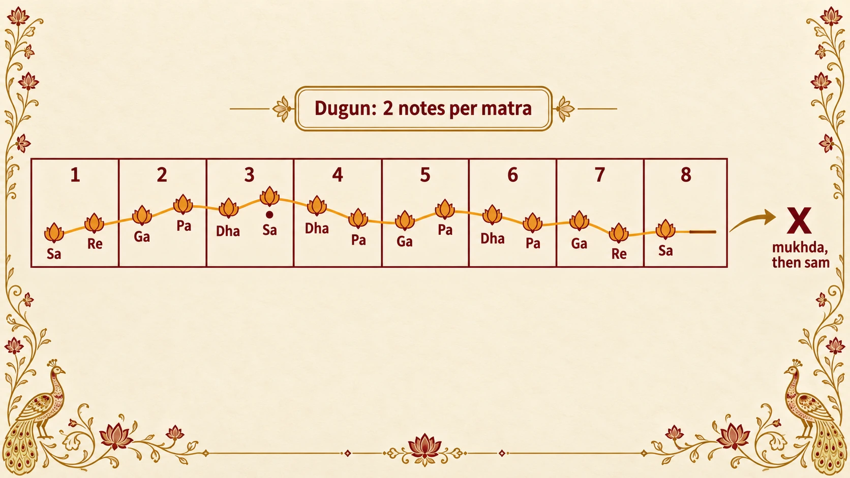 An eight-matra dugun taan in Bhupali, two notes in each matra: Sa Re, Ga Pa, Dha taar Sa, Dha Pa, Ga Pa, Dha Pa, Ga Re, Sa held. After the last matra the singer returns to the mukhda and lands on sam.