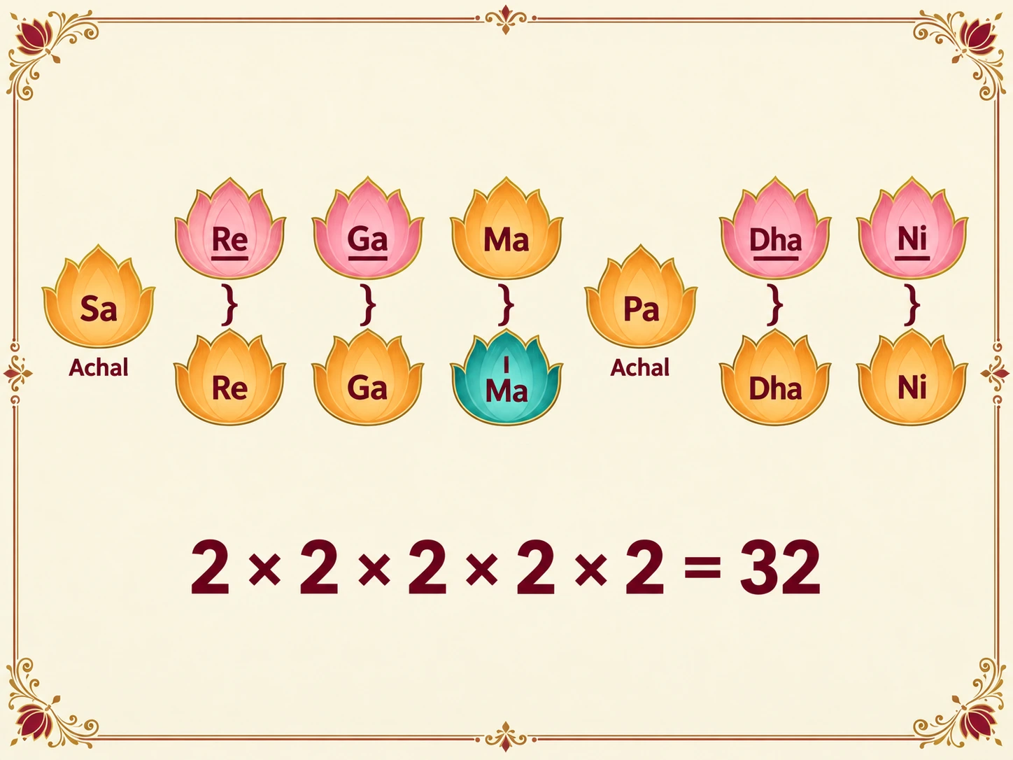 Sa and Pa are fixed (achal). Each of Re, Ga, Ma, Dha and Ni has two forms: komal or shuddha for Re, Ga, Dha and Ni, shuddha or tivra for Ma. Choosing one form of each gives 2 × 2 × 2 × 2 × 2 = 32 possible thaats.