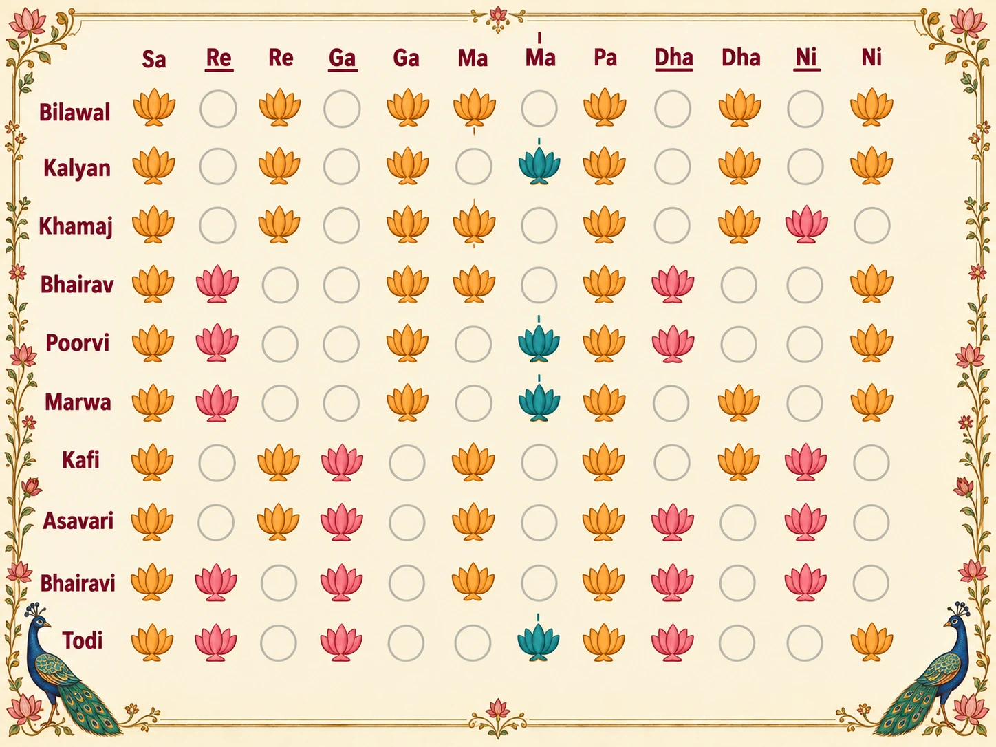A chart of the ten thaats, each row filling seven of the twelve swaras. Bilawal: all shuddha. Kalyan: tivra Ma. Khamaj: komal Ni. Bhairav: komal Re and Dha. Poorvi: komal Re and Dha, tivra Ma. Marwa: komal Re, tivra Ma. Kafi: komal Ga and Ni. Asavari: komal Ga, Dha and Ni. Bhairavi: komal Re, Ga, Dha and Ni. Todi: komal Re, Ga and Dha, tivra Ma. Sa and Pa are present in every thaat.
