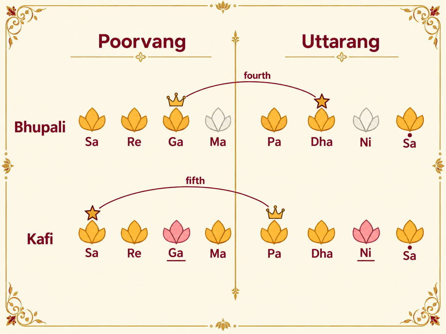 Two rows of the saptak split into poorvang (Sa Re Ga Ma) and uttarang (Pa Dha Ni taar Sa). In Bhupali the vadi Ga sits in the poorvang and the samvadi Dha in the uttarang, a fourth apart. In Kafi the vadi Pa sits in the uttarang and the samvadi Sa in the poorvang, a fifth apart.