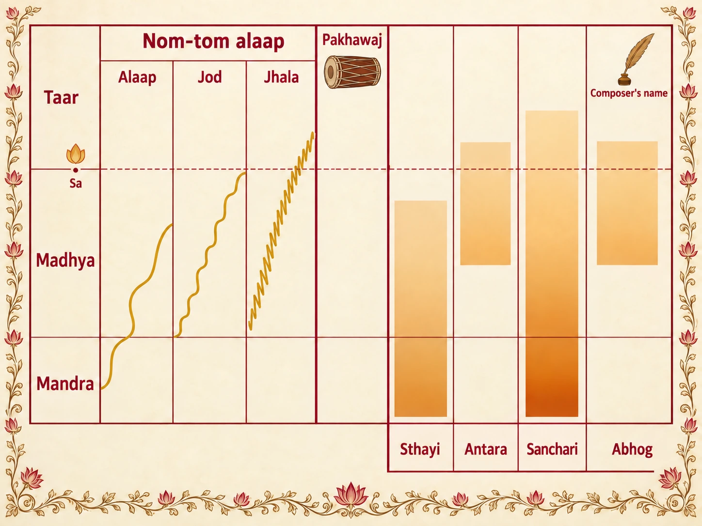 Chart of a dhrupad performance across the three octaves: nom-tom alaap in three stages (Alaap, Jod, Jhala), then the pakhawaj enters and the four parts follow; Sthayi covers Mandra and Madhya, Antara rises to taar Sa, Sanchari spans all three octaves, and Abhog rises like the Antara and carries the composer's name