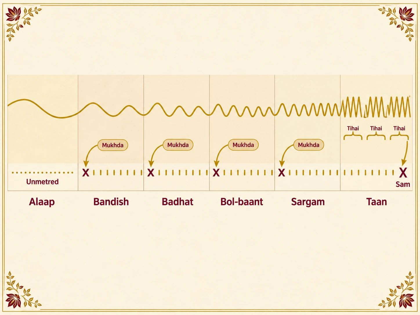 Timeline of a khayal performance in six stages, Alaap, Bandish, Badhat, Bol-baant, Sargam and Taan: the melody line grows faster from left to right, the taal starts at Bandish, each stage returns to the Mukhda on sam, and the Taan ends with a Tihai on Sam