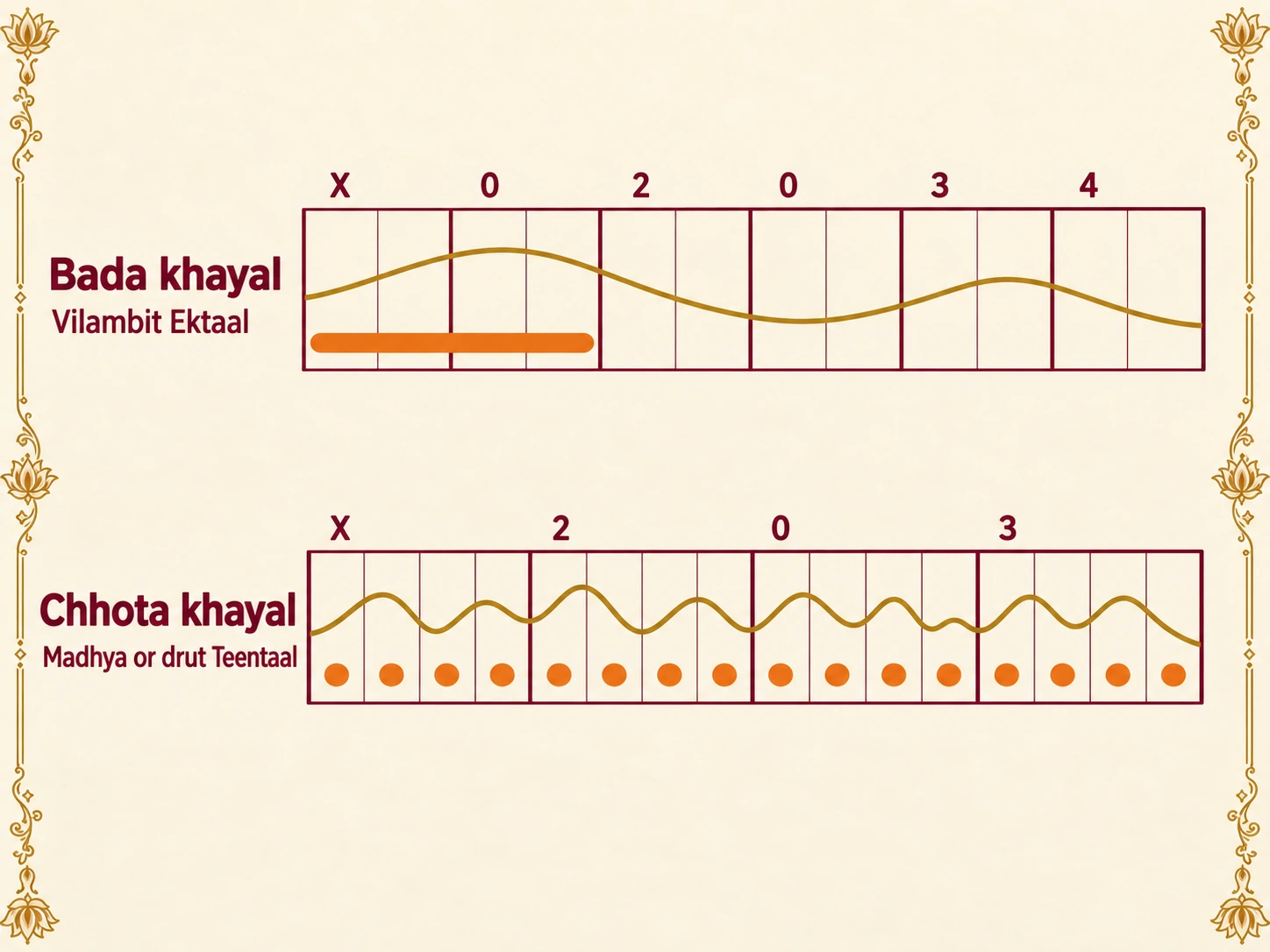 Two rhythm strips compared: Bada khayal in vilambit Ektaal, 12 wide matras marked X 0 2 0 3 4, with a slow melody holding one word across four matras; Chhota khayal in Teentaal, 16 narrow matras marked X 2 0 3, with a quick melody and a syllable on every beat