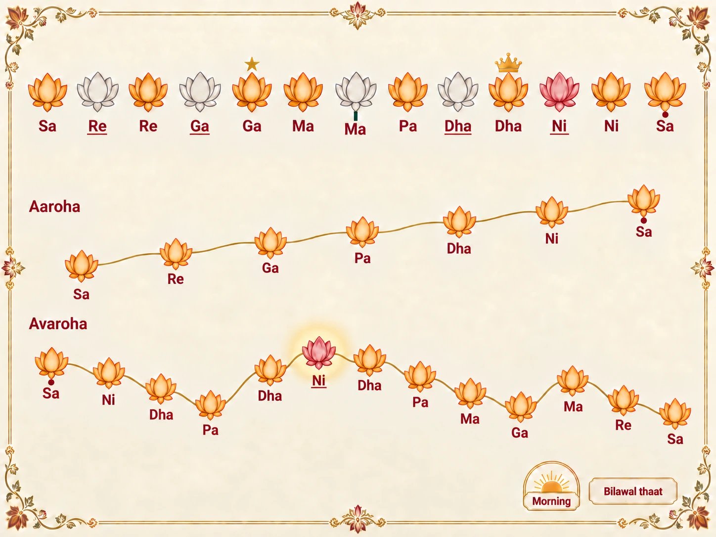Swara map of Raag Alhaiya Bilawal: all notes shuddha except one komal Ni in the descending turn Dha, komal Ni, Dha, Pa; Ma is left out of the ascent; Dha is the vadi and Ga the samvadi; sung in the morning; Bilawal thaat.