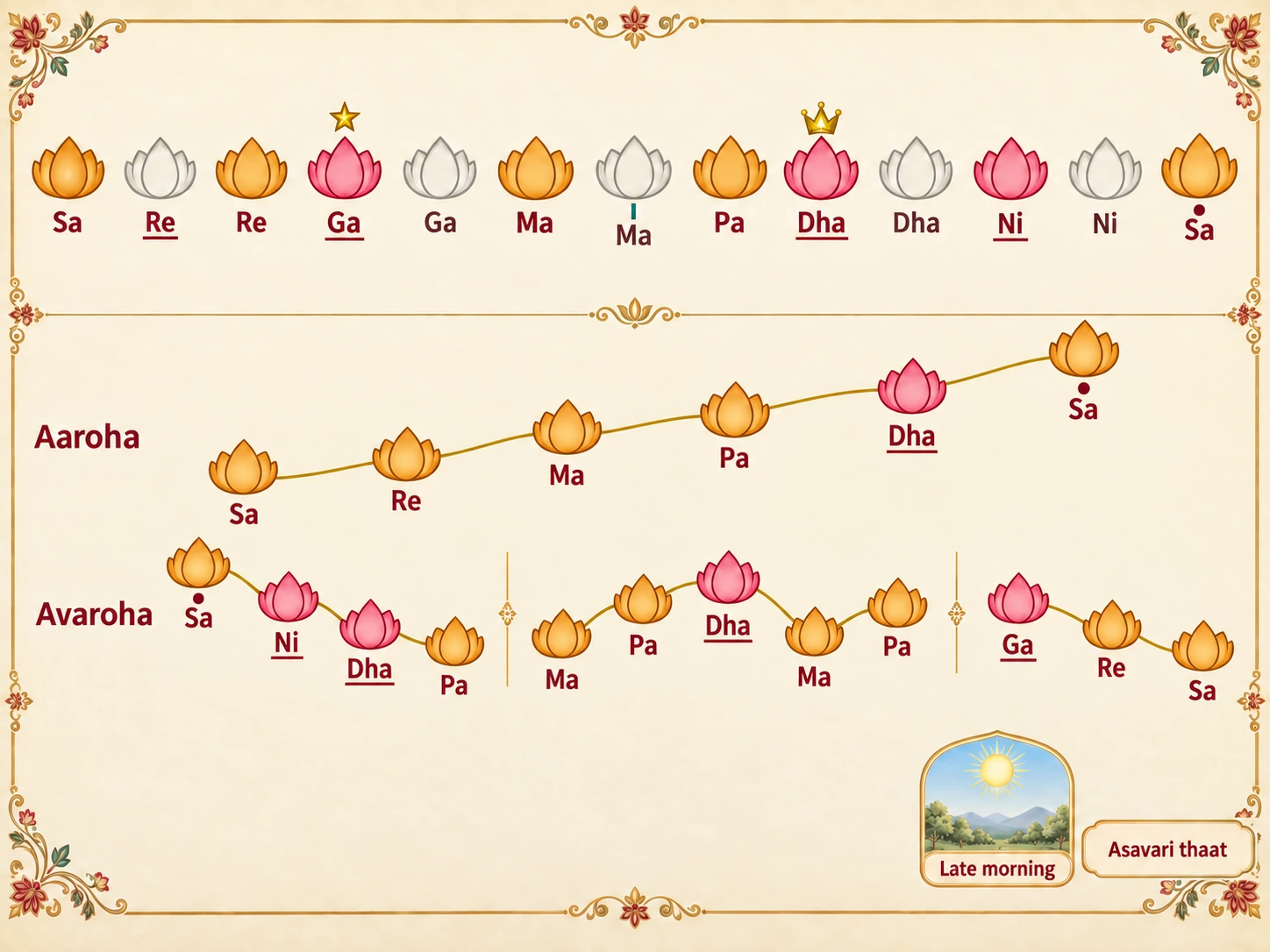 Swara map of Raag Asavari: uses Sa, Re, komal Ga, Ma, Pa, komal Dha and komal Ni; the ascent skips Ga and Ni; the descent winds through Ma, Pa, komal Dha, Ma, Pa; komal Dha is the vadi and komal Ga the samvadi; sung in the late morning; Asavari thaat.
