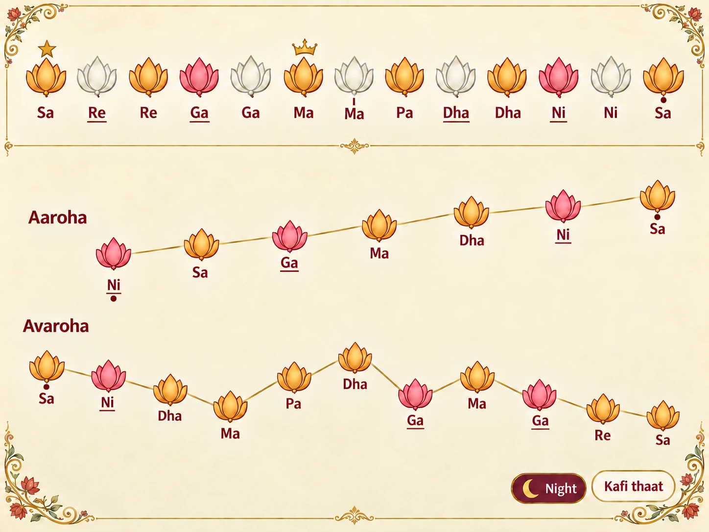 Swara map of Raag Bageshree: uses Sa, Re, komal Ga, Ma, Pa, Dha and komal Ni; the ascent rises from mandra komal Ni and skips Re and Pa; the descent winds back on itself (Dha, Ma, Pa, Dha, then Ga, Ma, Ga); Ma is the vadi and Sa the samvadi; sung at night; Kafi thaat.