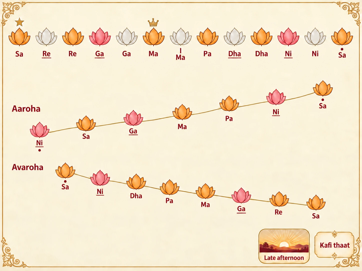 Swara map of Raag Bhimpalasi: uses Sa, Re, komal Ga, Ma, Pa, Dha and komal Ni; the ascent rises from mandra komal Ni and skips Re and Dha, while the descent uses all seven; Ma is the vadi and Sa the samvadi; sung in the late afternoon; Kafi thaat.