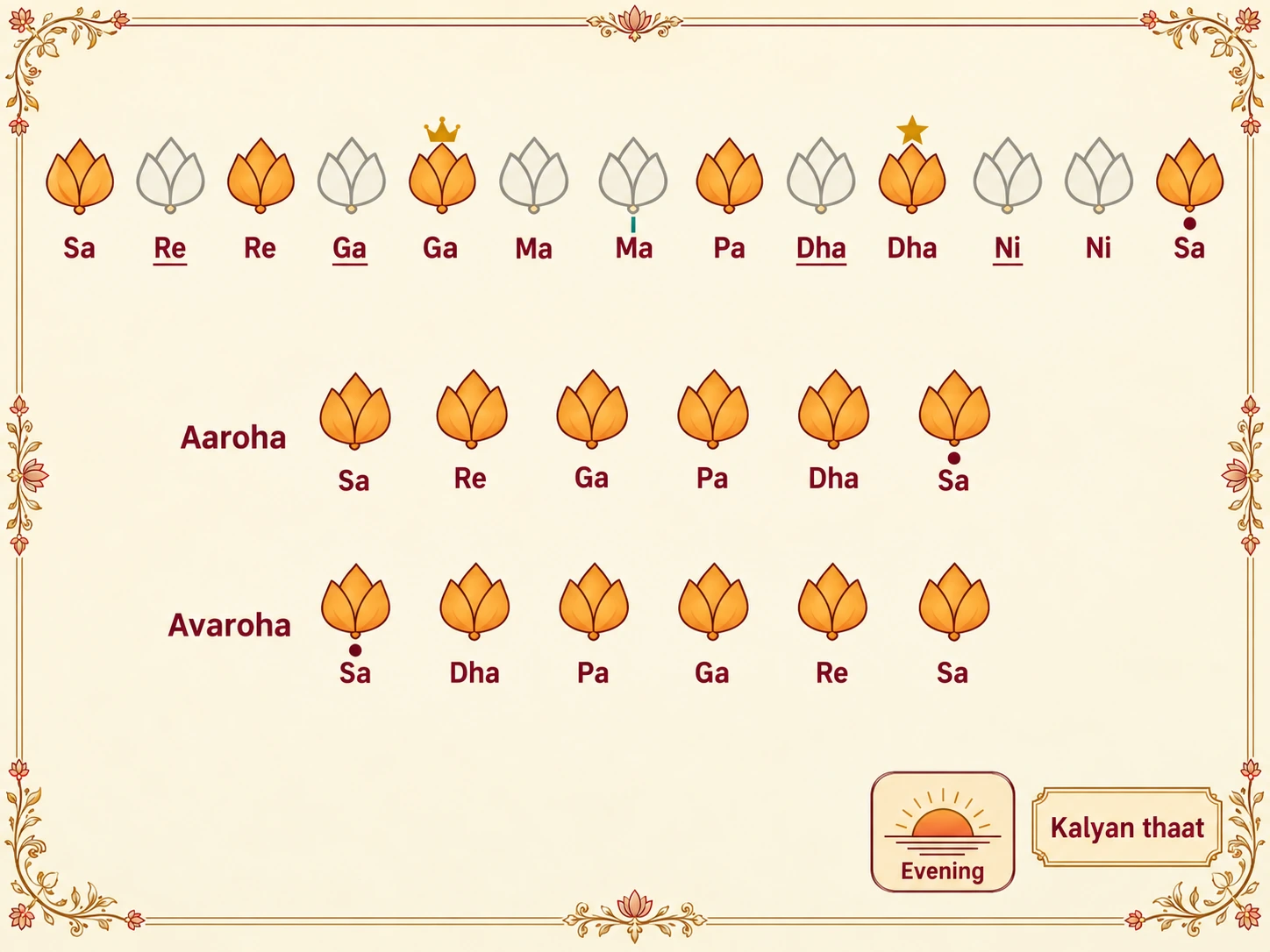 Swara map of Raag Bhupali: uses Sa, Re, Ga, Pa and Dha, all shuddha; Ma and Ni are omitted; Ga is the vadi and Dha the samvadi; sung in the early evening; Kalyan thaat.