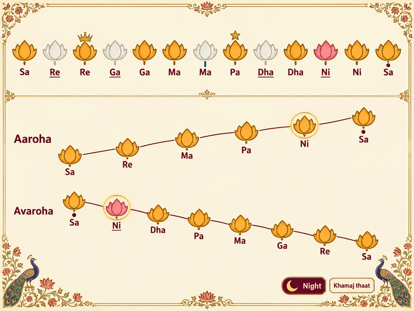 Swara map of Raag Des: the ascent is Sa, Re, Ma, Pa, Ni, Sa, skipping Ga and Dha, with shuddha Ni; the descent uses all seven notes with komal Ni; Re is the vadi and Pa the samvadi; sung at night; Khamaj thaat.