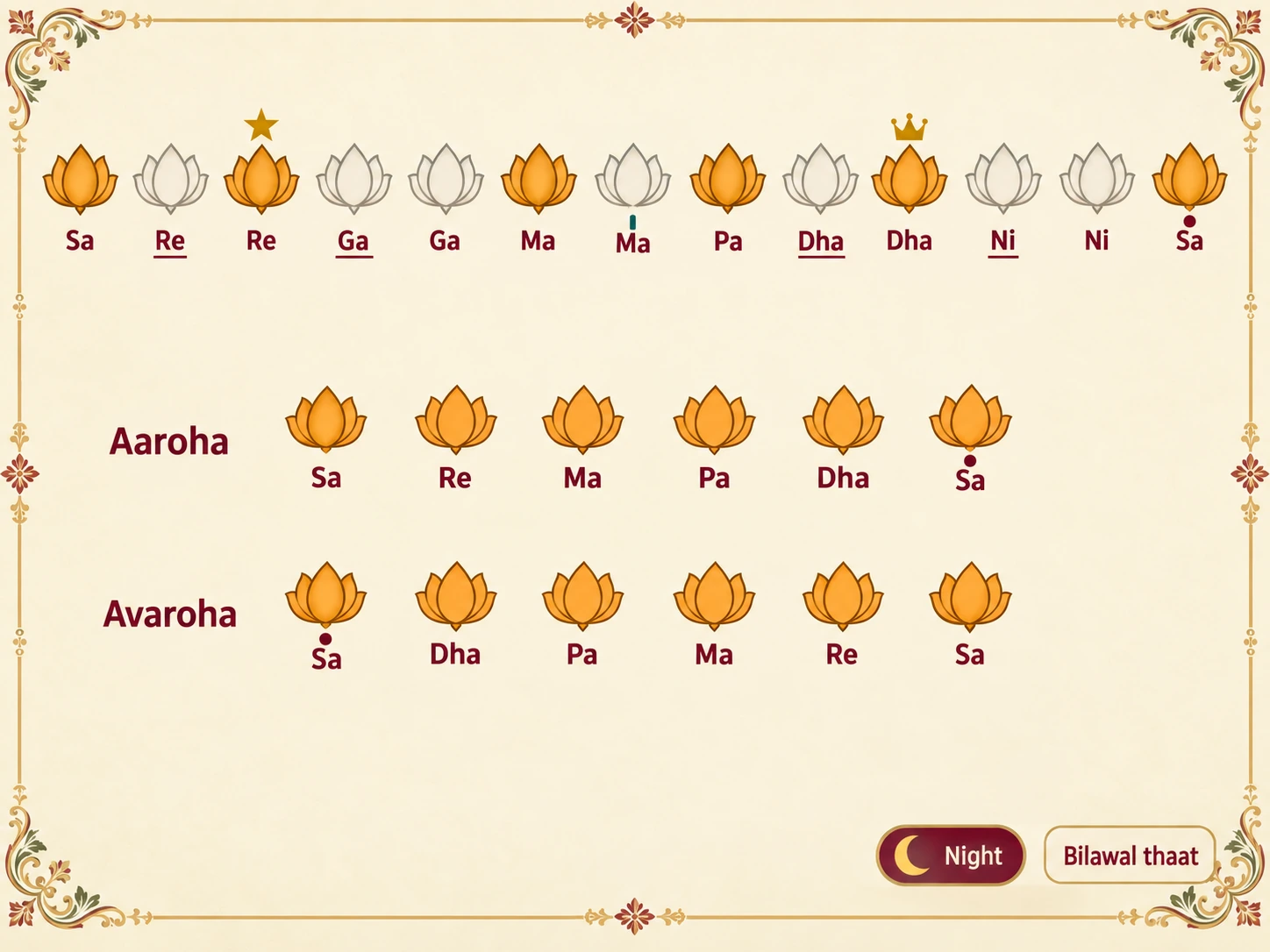 Swara map of Raag Durga: uses Sa, Re, Ma, Pa and Dha, all shuddha; Ga and Ni are omitted; Dha is the vadi and Re the samvadi; sung at night; Bilawal thaat.
