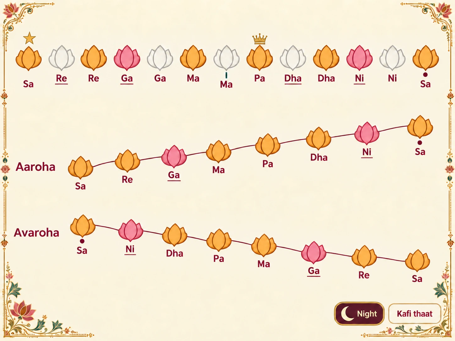 Swara map of Raag Kafi: all seven notes in both directions, with komal Ga and komal Ni and the rest shuddha; Pa is the vadi and Sa the samvadi; sung at night; Kafi thaat.