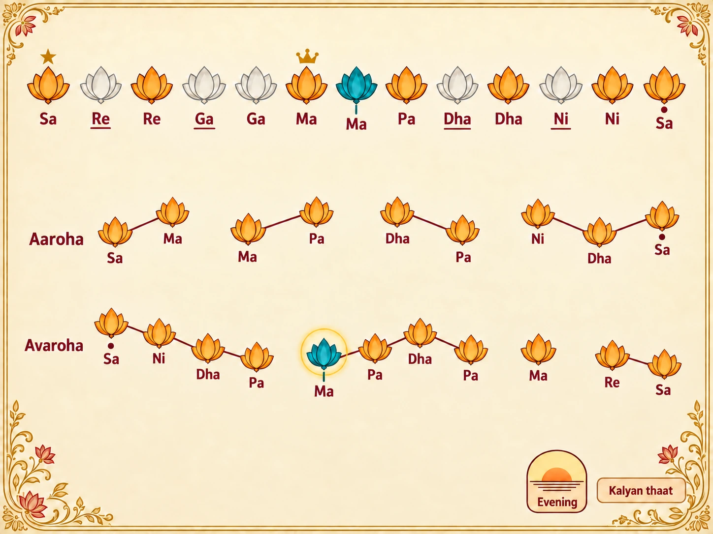 Swara map of Raag Kedar: uses Sa, Re, shuddha Ma, tivra Ma, Pa, Dha and Ni; Ga is omitted; the ascent leaps from Sa straight to Ma and climbs in short turns; Re appears only in the descent, and tivra Ma only in the descending turn tivra Ma, Pa, Dha, Pa; Ma is the vadi and Sa the samvadi; sung in the early evening; Kalyan thaat.