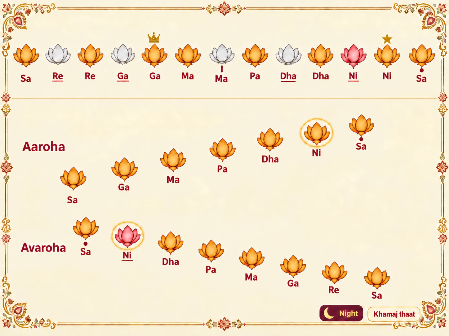 Swara map of Raag Khamaj: shuddha Ni in the ascent and komal Ni in the descent; Re is skipped going up; every other note is shuddha; Ga is the vadi and Ni the samvadi; sung at night; Khamaj thaat.