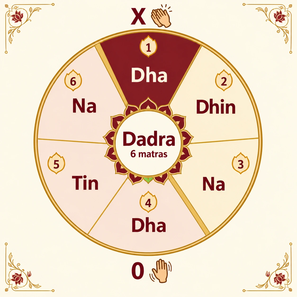 Dadra wheel: 6 matras in two vibhags of three; claps on 1 (sam), wave on 4; signs X 0; bols Dha Dhin Na, Dha Tin Na