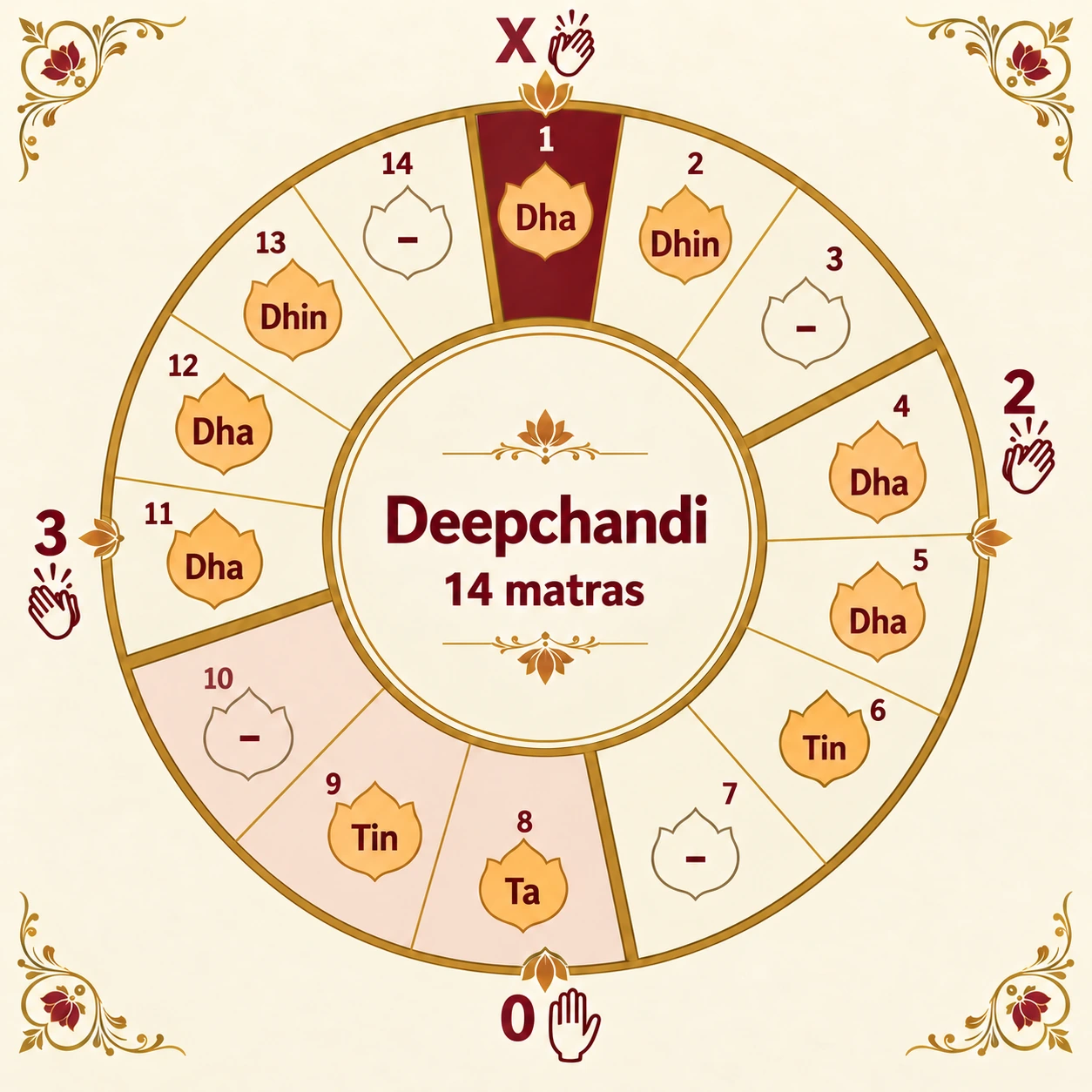 Deepchandi wheel: 14 matras in four vibhags of 3, 4, 3 and 4; claps on 1 (sam), 4 and 11, wave on 8; signs X 2 0 3; bols Dha Dhin rest, Dha Dha Tin rest, Ta Tin rest, Dha Dha Dhin rest