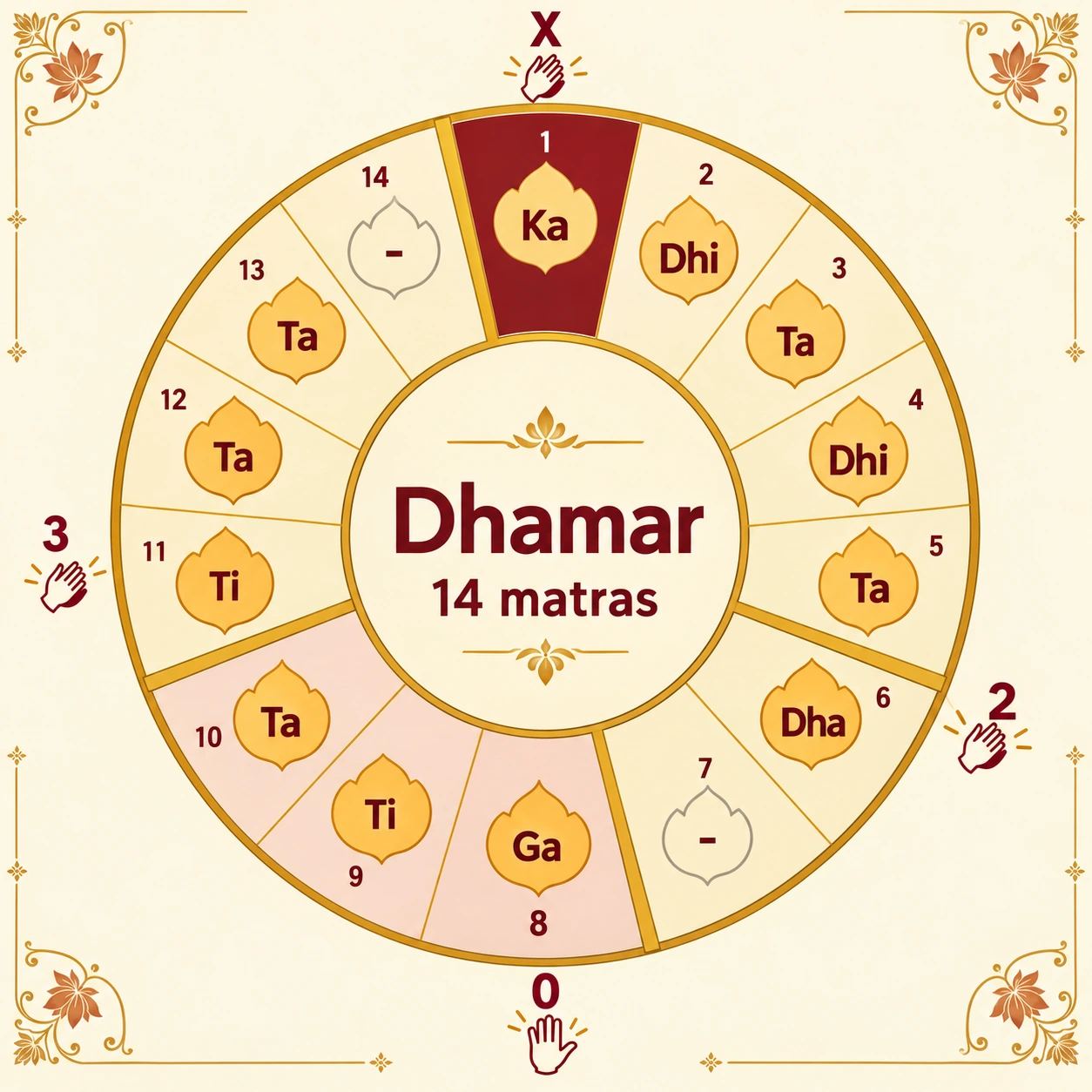 Dhamar wheel: 14 matras in four vibhags of 5, 2, 3 and 4; claps on 1 (sam), 6 and 11, wave on 8; signs X 2 0 3; bols Ka Dhi Ta Dhi Ta, Dha rest, Ga Ti Ta, Ti Ta Ta rest