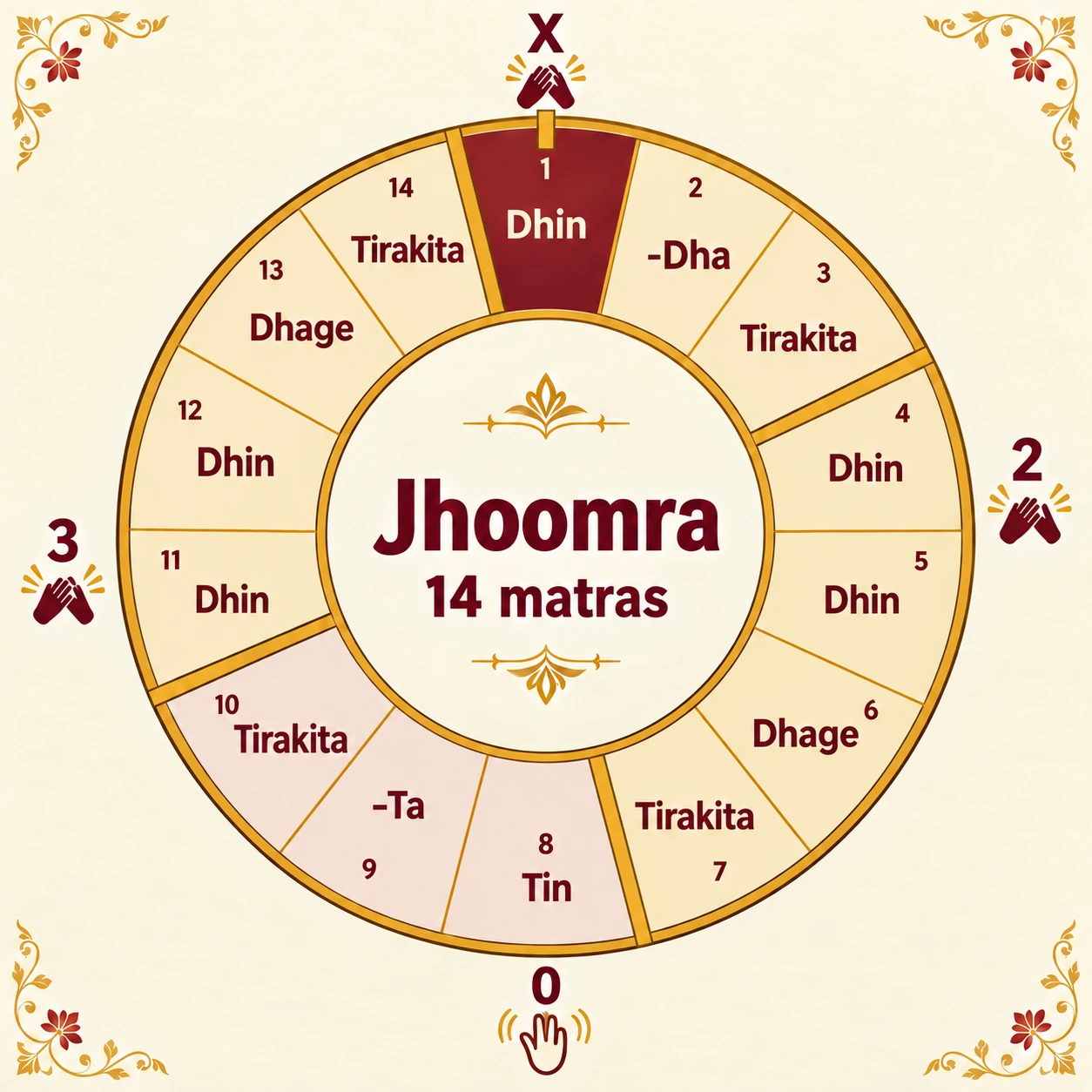 Jhoomra wheel: 14 matras in four vibhags of 3, 4, 3 and 4; claps on 1 (sam), 4 and 11, wave on 8; signs X 2 0 3; bols Dhin -Dha Tirakita, Dhin Dhin Dhage Tirakita, Tin -Ta Tirakita, Dhin Dhin Dhage Tirakita