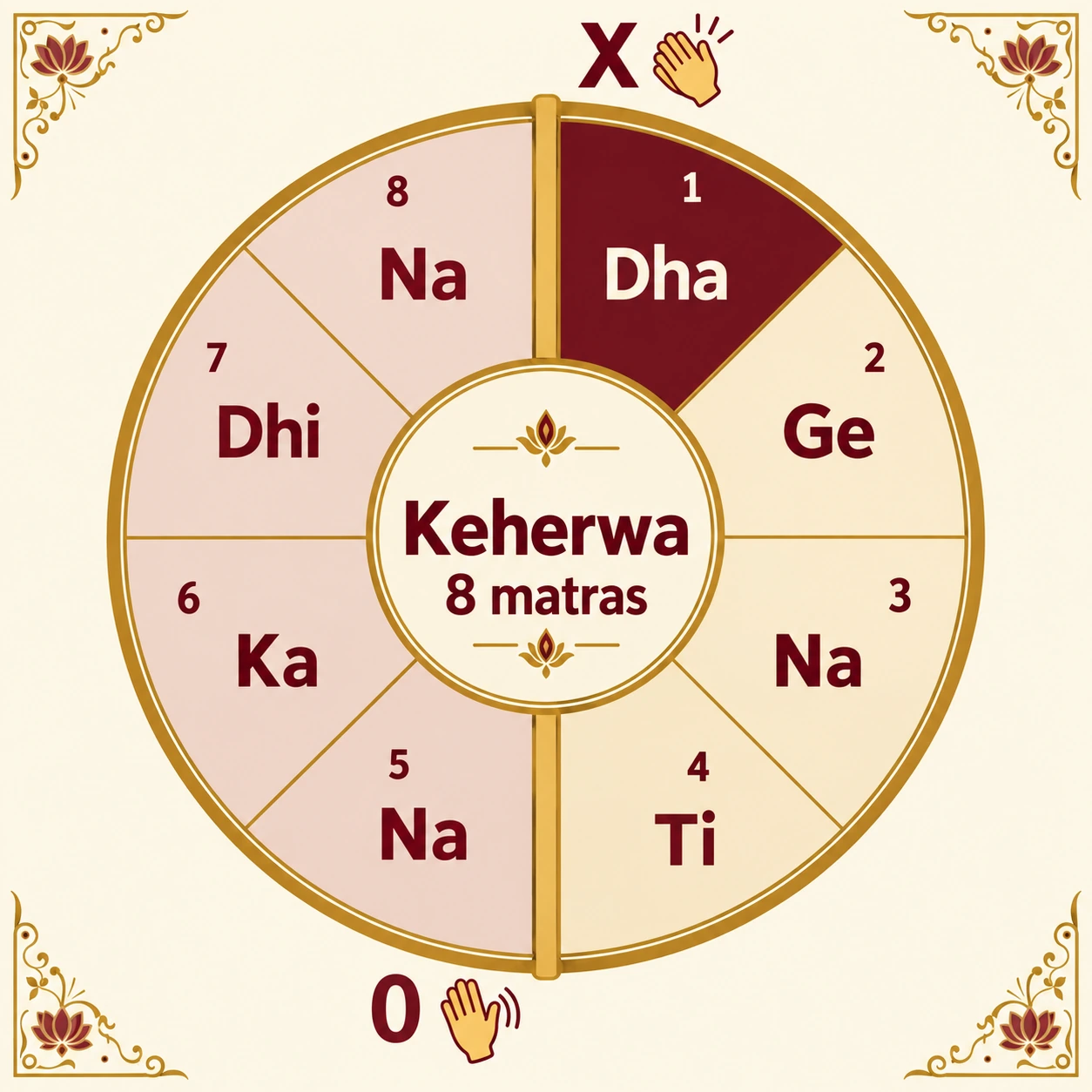 Keherwa wheel: 8 matras in two vibhags of four; claps on 1 (sam), wave on 5; signs X 0; bols Dha Ge Na Ti, Na Ka Dhi Na