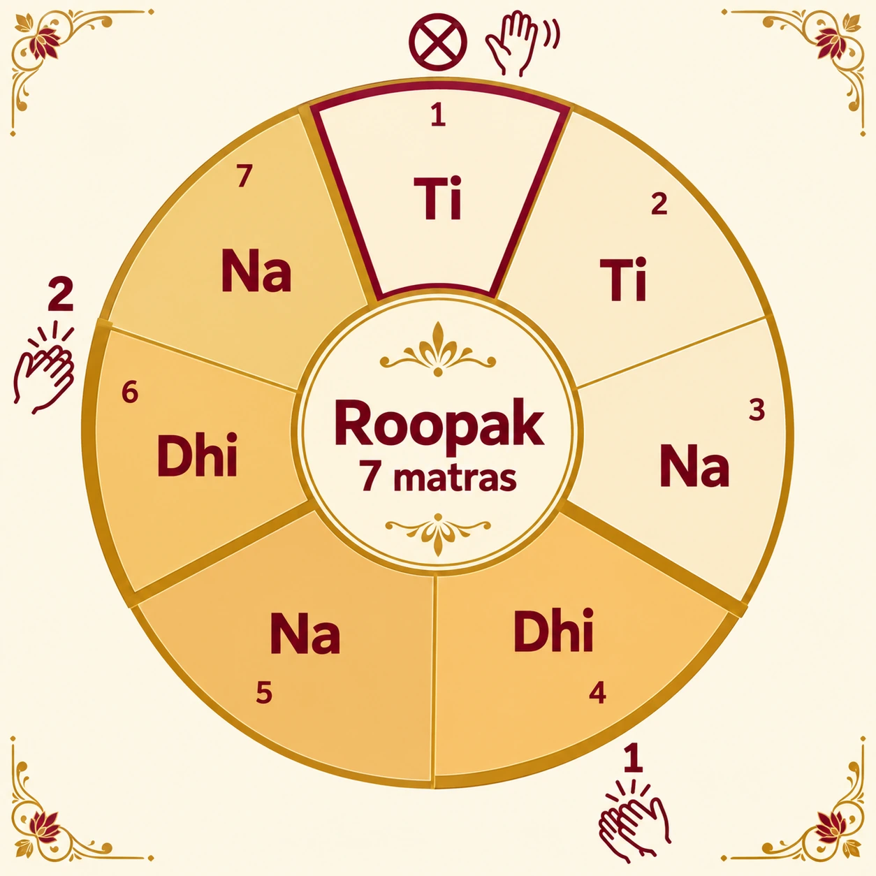 Roopak wheel: 7 matras in three vibhags of 3, 2 and 2; the sam on 1 falls on the khali and is waved, not clapped; claps on 4 and 6; signs X/0 1 2; bols Ti Ti Na, Dhi Na, Dhi Na