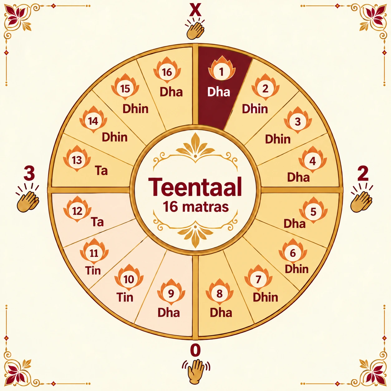 Teentaal wheel: 16 matras in four vibhags of four; claps on 1 (sam), 5 and 13, wave on 9; signs X 2 0 3; bols Dha Dhin Dhin Dha, Dha Dhin Dhin Dha, Dha Tin Tin Ta, Ta Dhin Dhin Dha