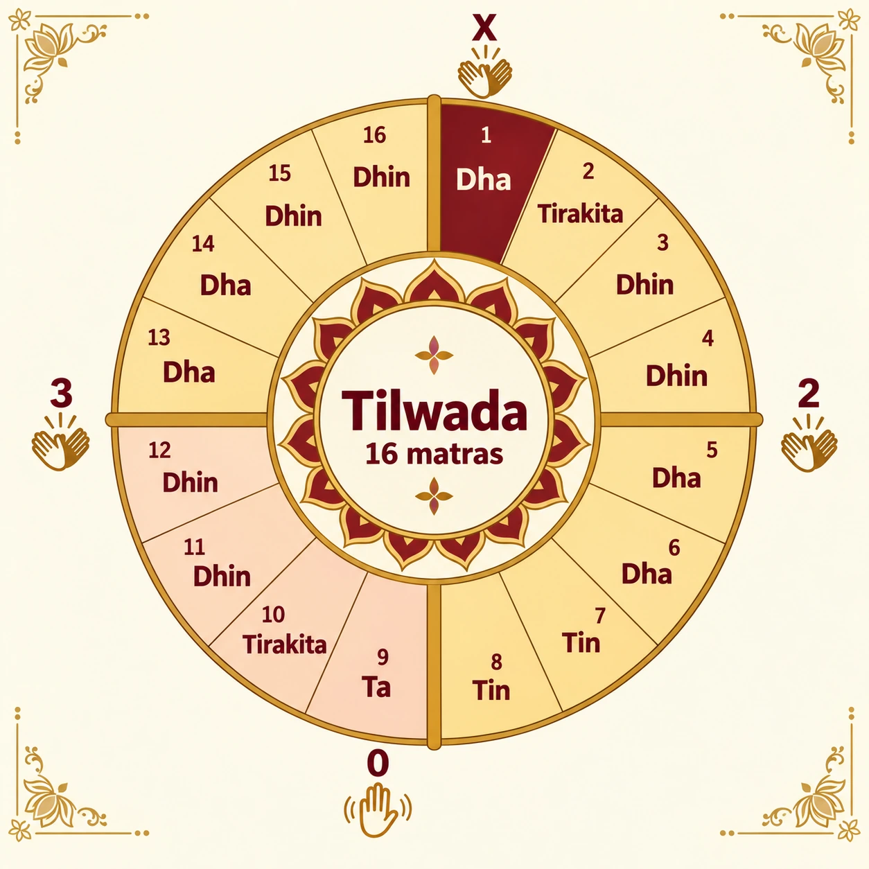 Tilwada wheel: 16 matras in four vibhags of four; claps on 1 (sam), 5 and 13, wave on 9; signs X 2 0 3; bols Dha Tirakita Dhin Dhin, Dha Dha Tin Tin, Ta Tirakita Dhin Dhin, Dha Dha Dhin Dhin